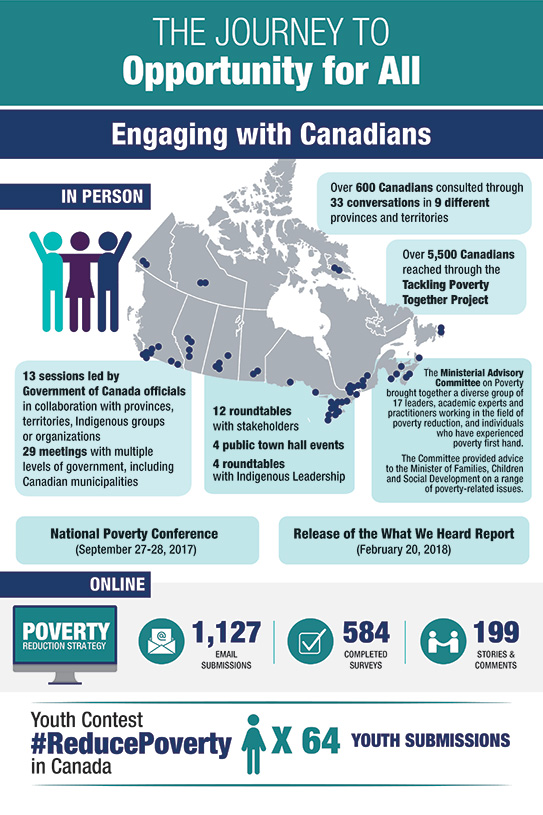 Infographic providing a visual narrative of the engagement activities that informed the development of Opportunity for All – Canada’s First Poverty Reduction Strategy. Text description follows.