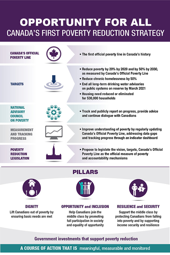 Infographic providing an overview of Opportunity for All – Canada’s First Poverty Reduction Strategy. Text description follows.