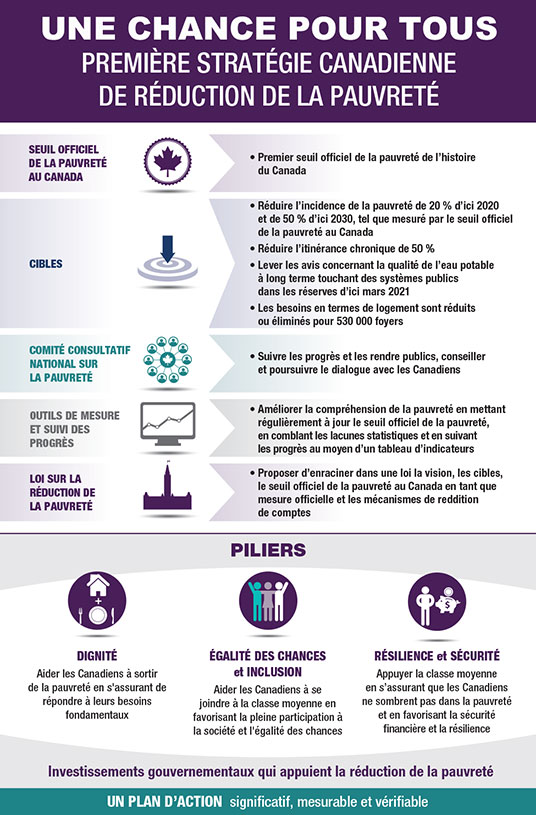 Infographie donnant une vue d’ensemble d’Une chance pour tous – la première Stratégie canadienne de réduction de la pauvreté.