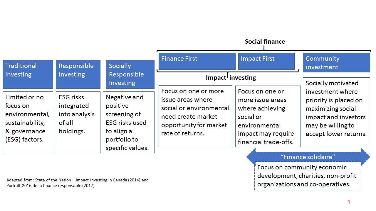 fig 11 Social finance relative to other forms of investment: description follows