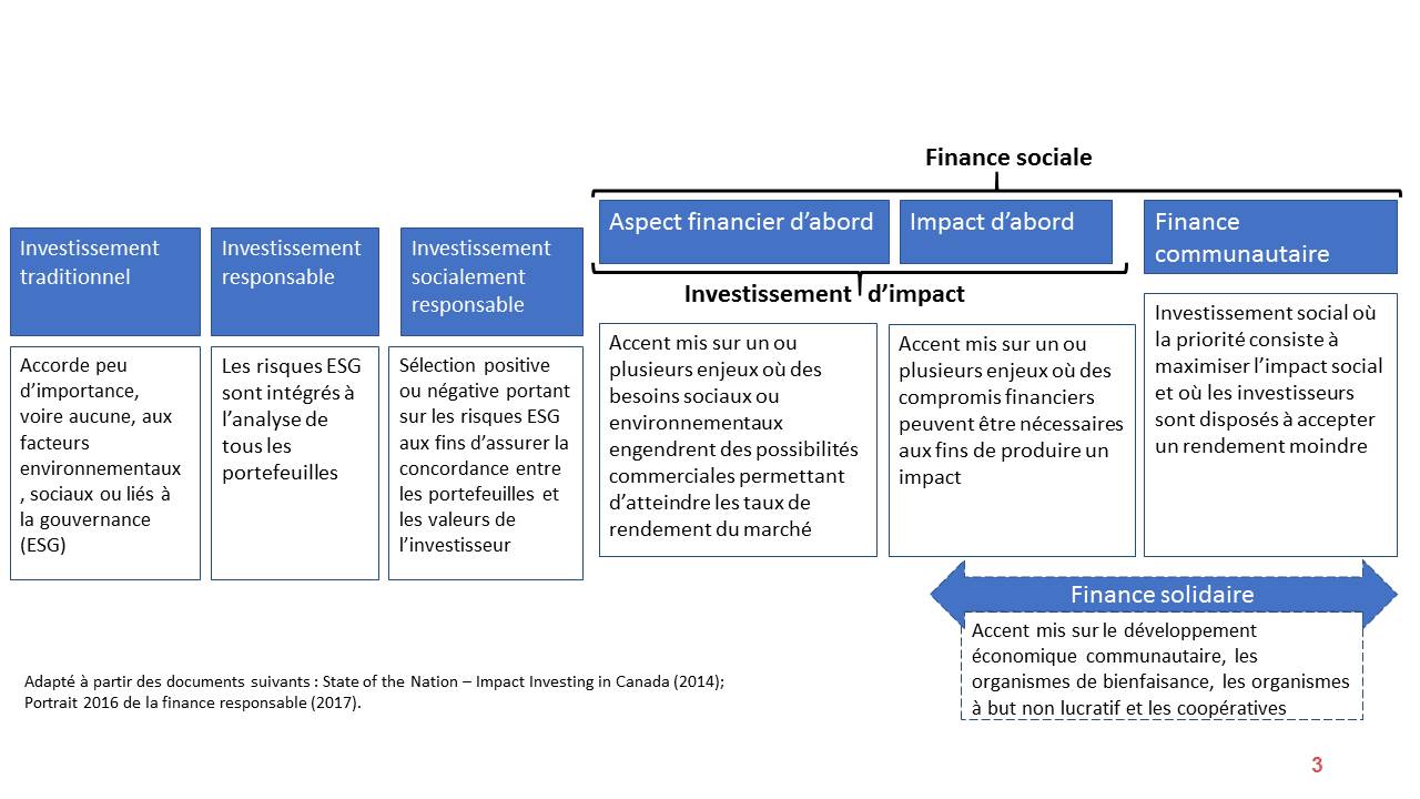 Figure 11. La finance sociale par rapport aux autres formes de financement: description suit