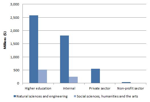 Figure 23. Federal funding for research and development (2017): description follows