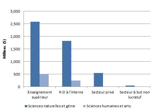 Figure 23. Financement de la recherche-développement par le gouvernement du Canada (2017): description suit