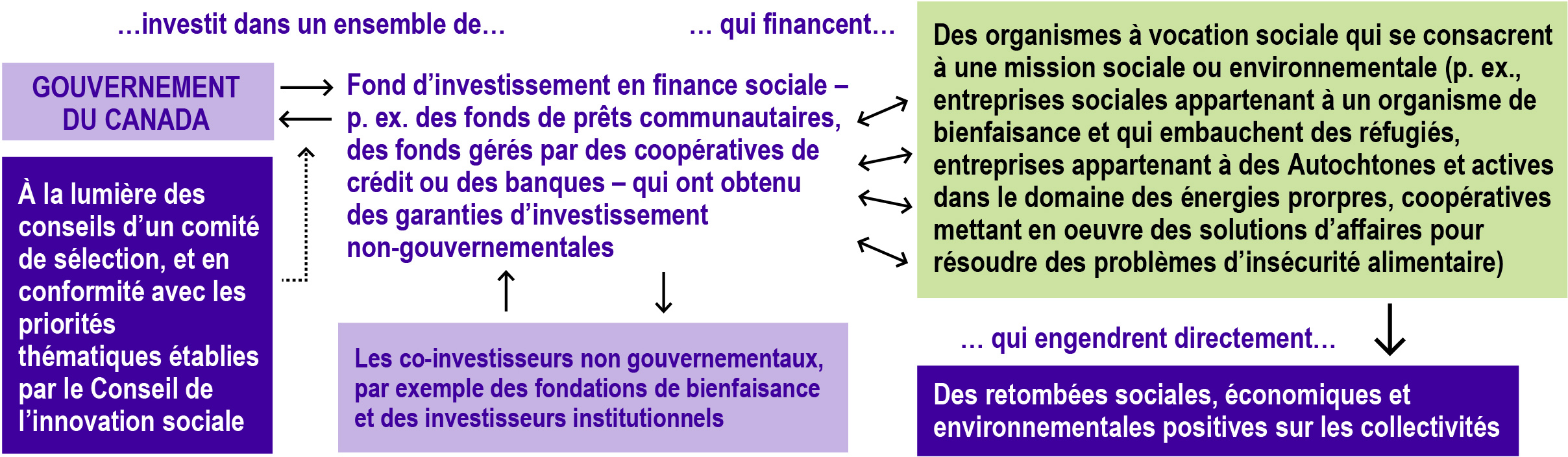 Figure 48. Un Fonds de finance sociale qui se rend aux collectivités: description suit