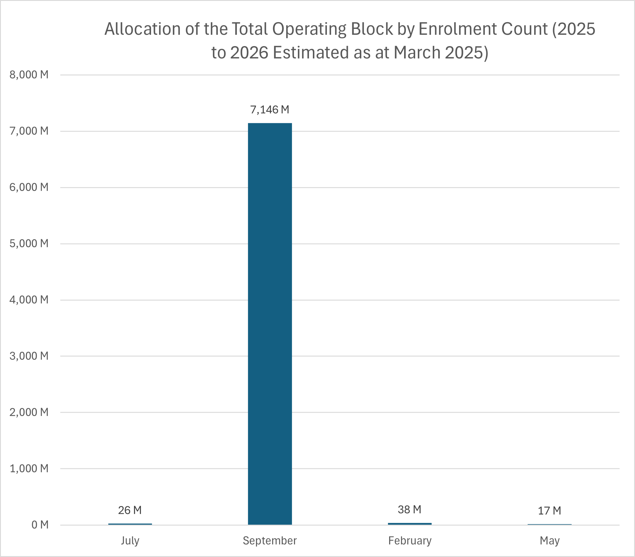 Overview of the 2025 to 2026 Operating Grant Allocation Formula: description follows