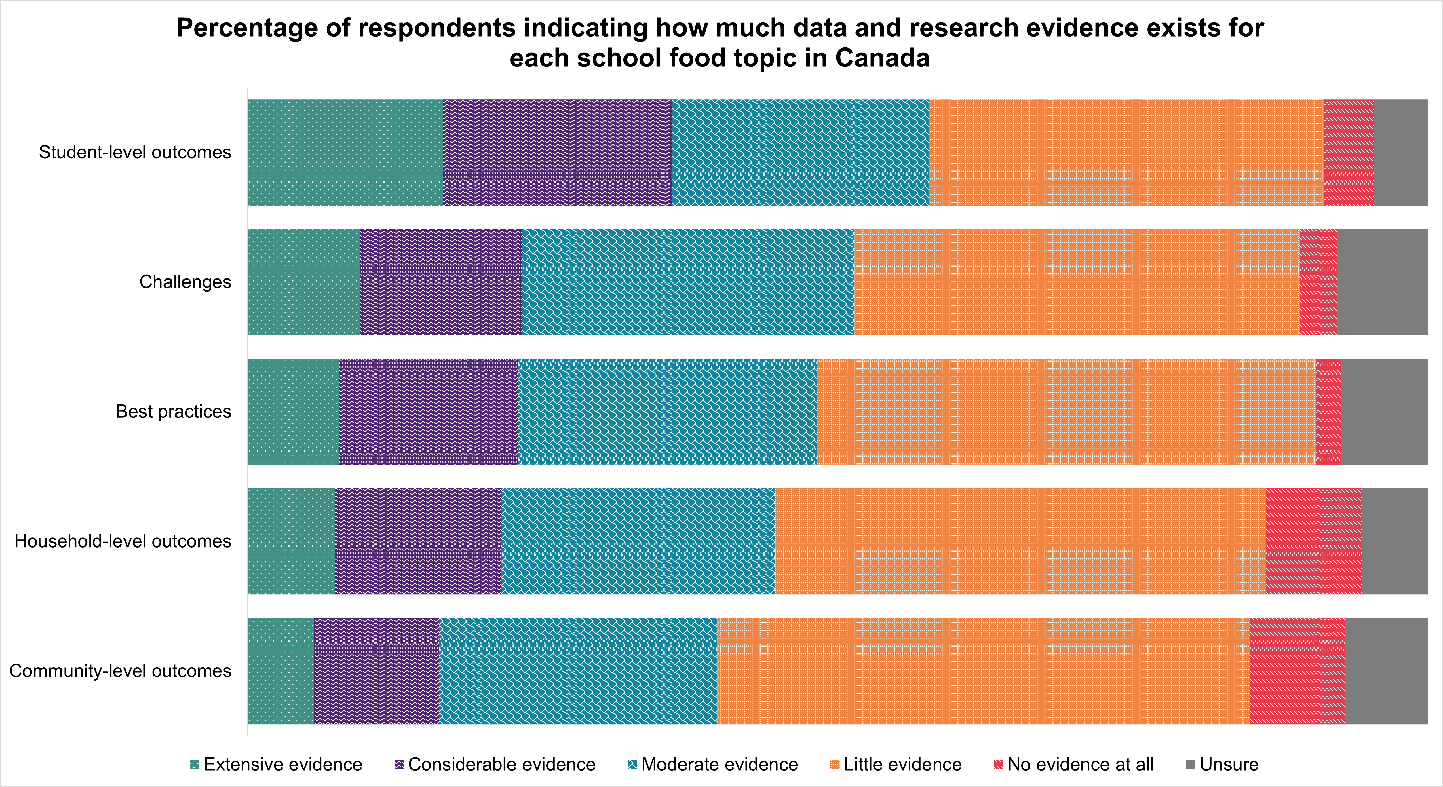 A bar graph showing how much evidence respondents felt that topics had from no evidence at all to extensive evidence.