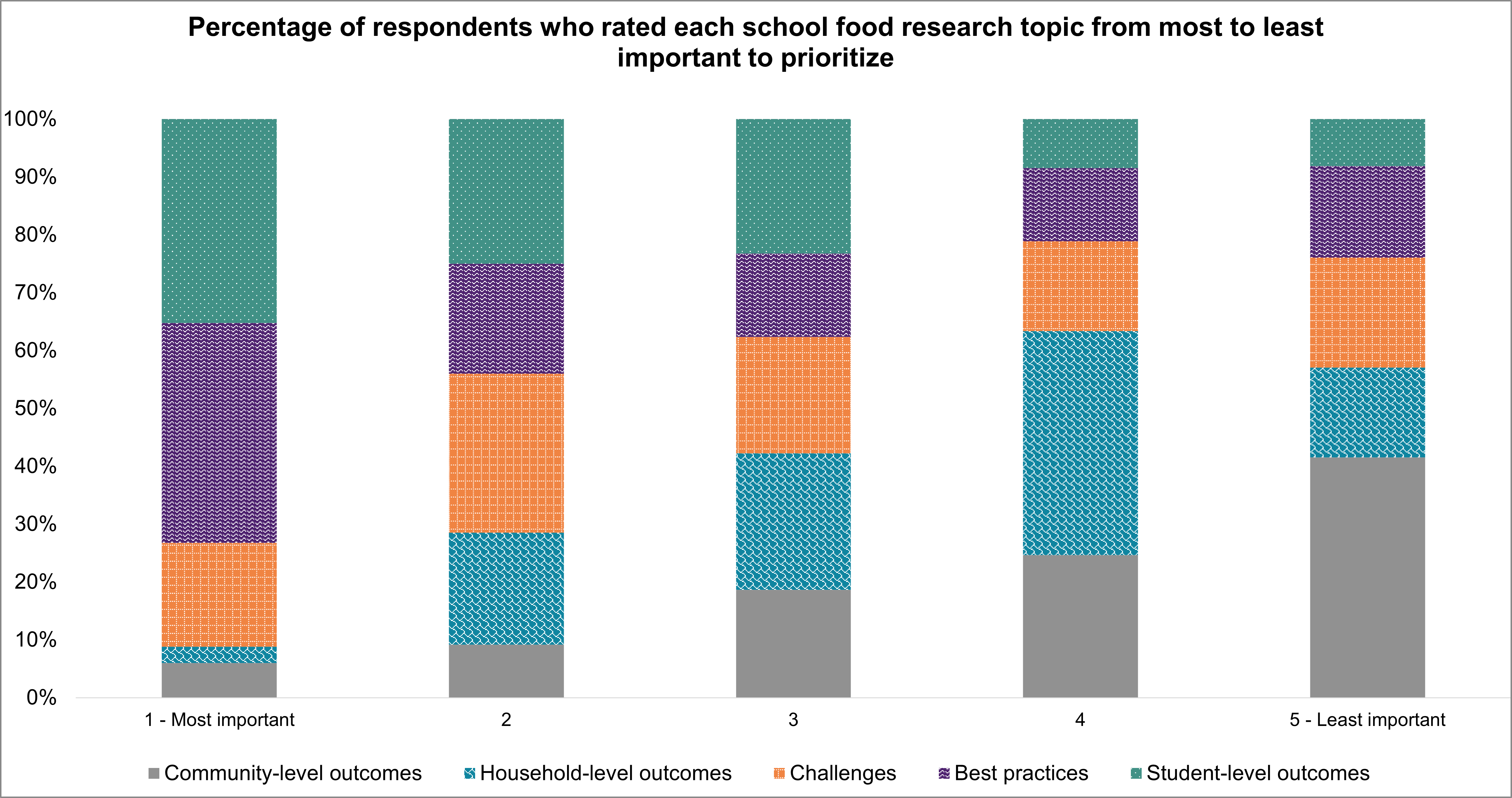 A stacked bar graph showing the percentage of respondents ranking each topic from 1 to 5. Text version below.