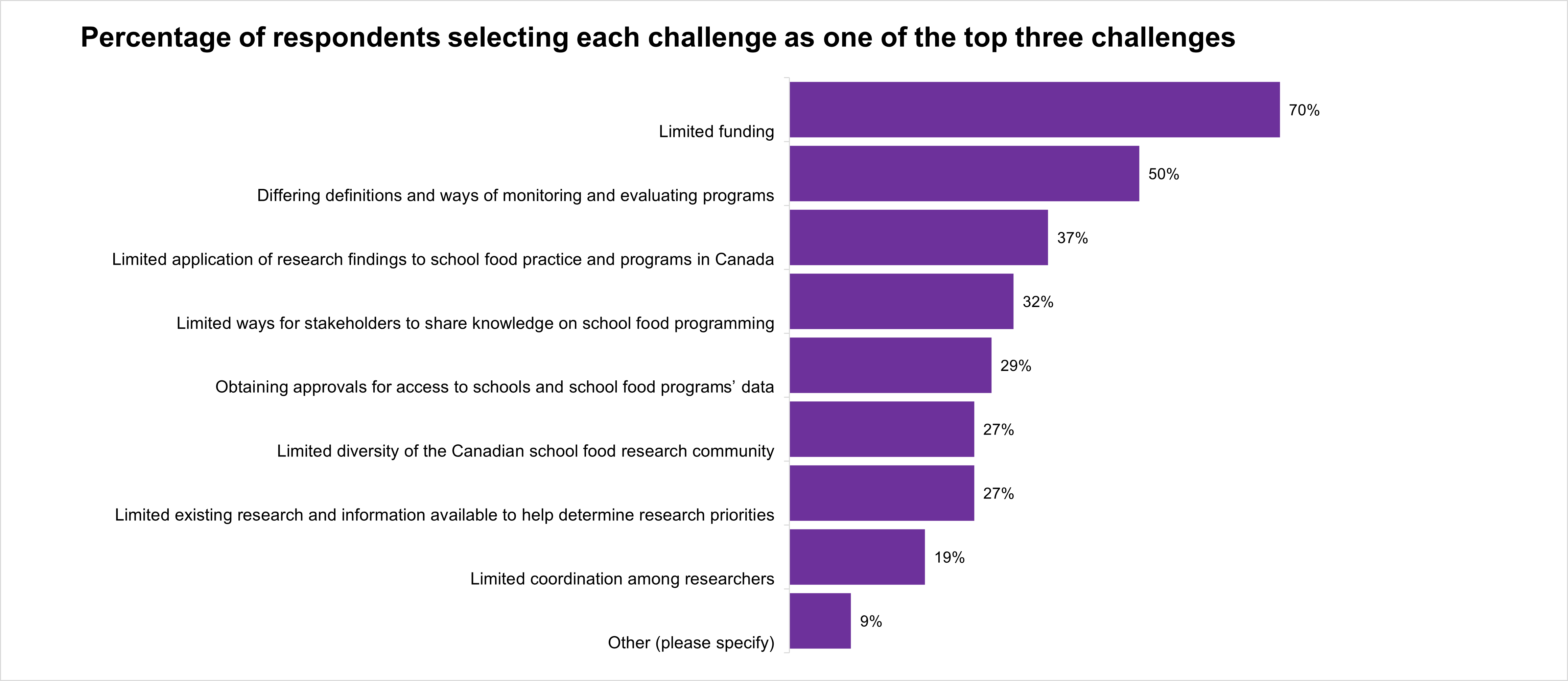 A bar graph of the percentage of respondents who selected each challenge. Text version below.