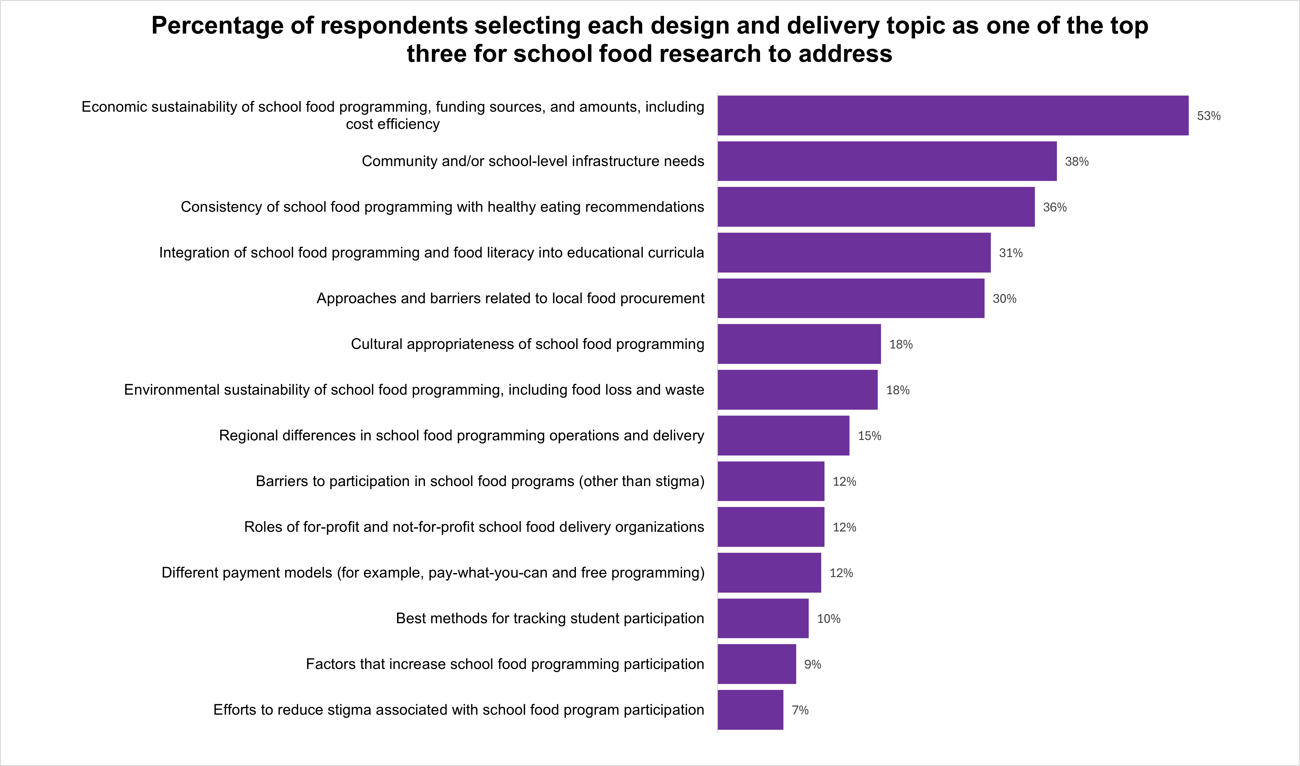 A bar graph of the percentage of respondents who selected each design and delivery topic. Text version below.
