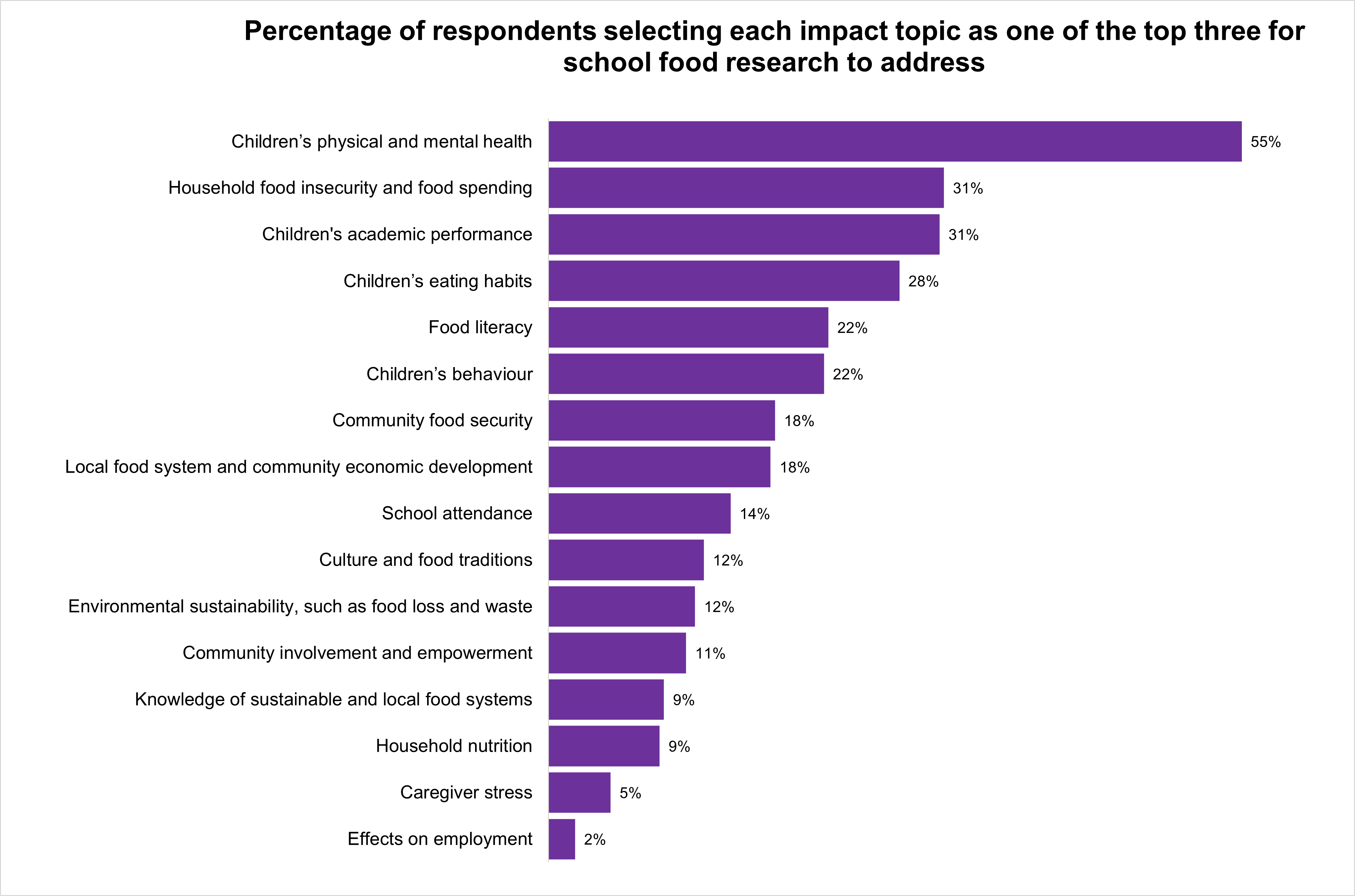 A bar graph of the percentage of respondents who selected each impact topic. Text version below.