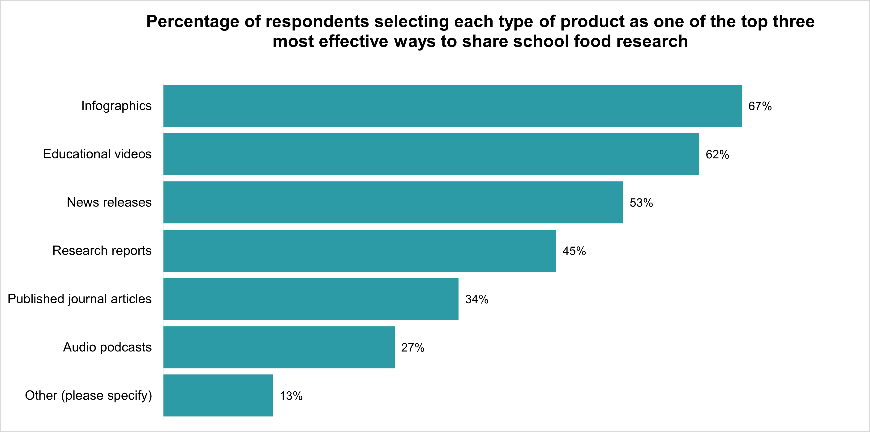 A bar graph of the percentage of respondents who selected each type of product or media. Text version below.