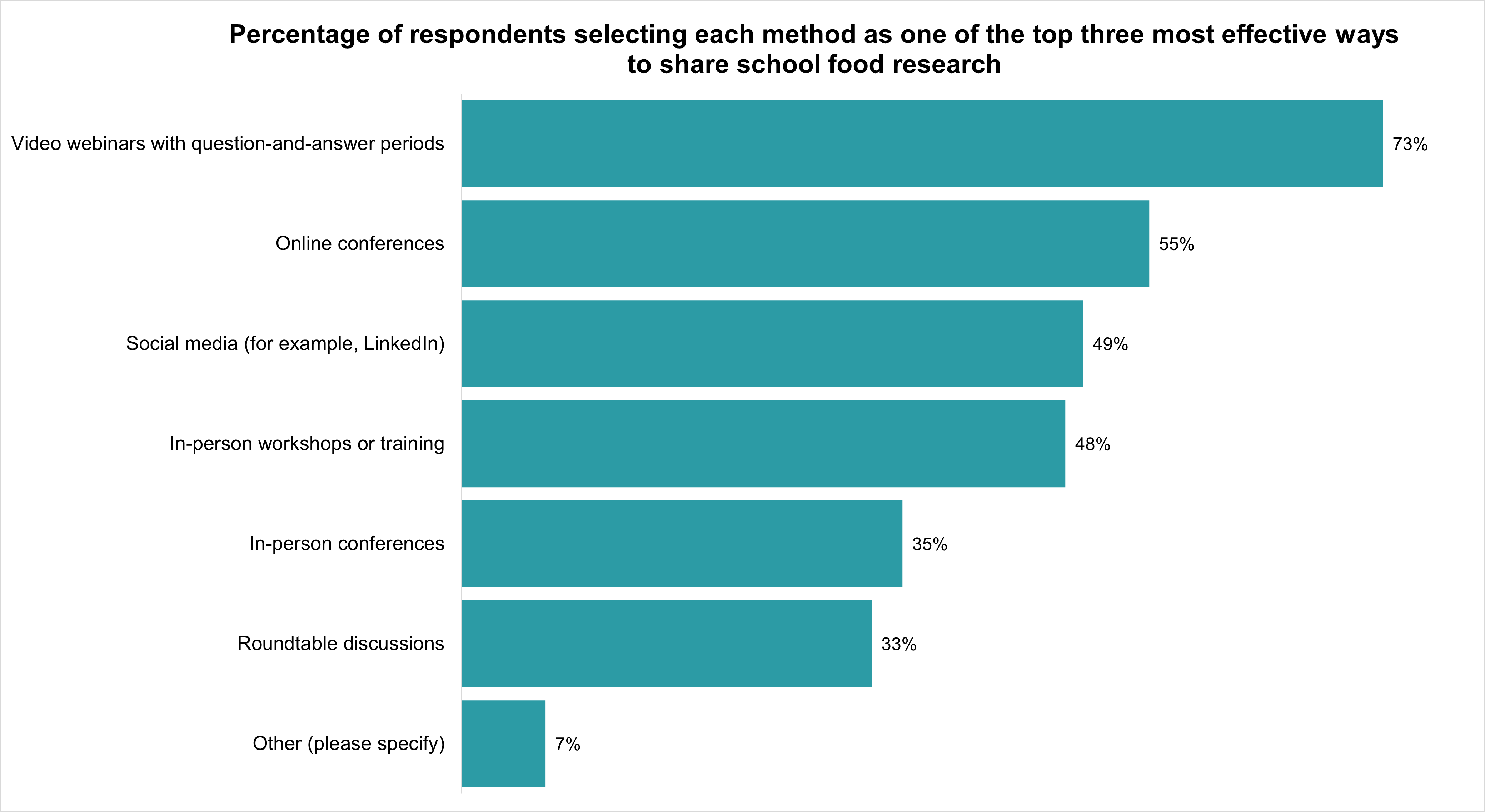 A bar graph of the percentage of respondents who selected each type of product or media. Text version below.