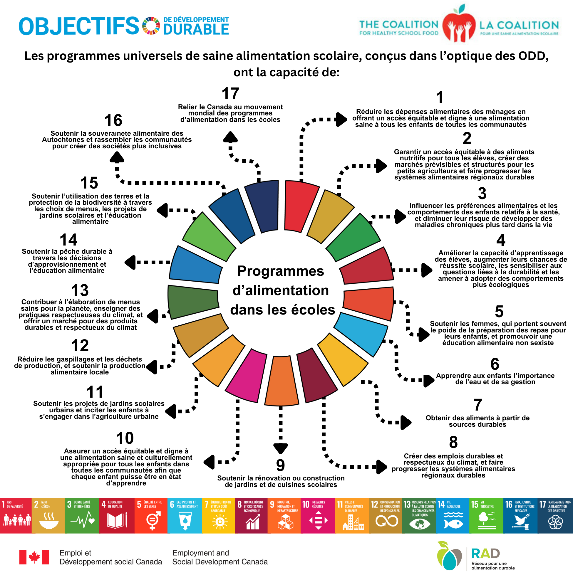Graphique 1: Les programmes universels de saine alimentation scolaire conçus en tenant compte des ODD