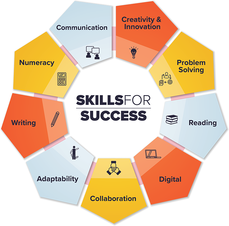 Skills for Success: Creativity and innovation, problem solving, reading, digital, collaboration, adaptability, writing, numeracy, communication