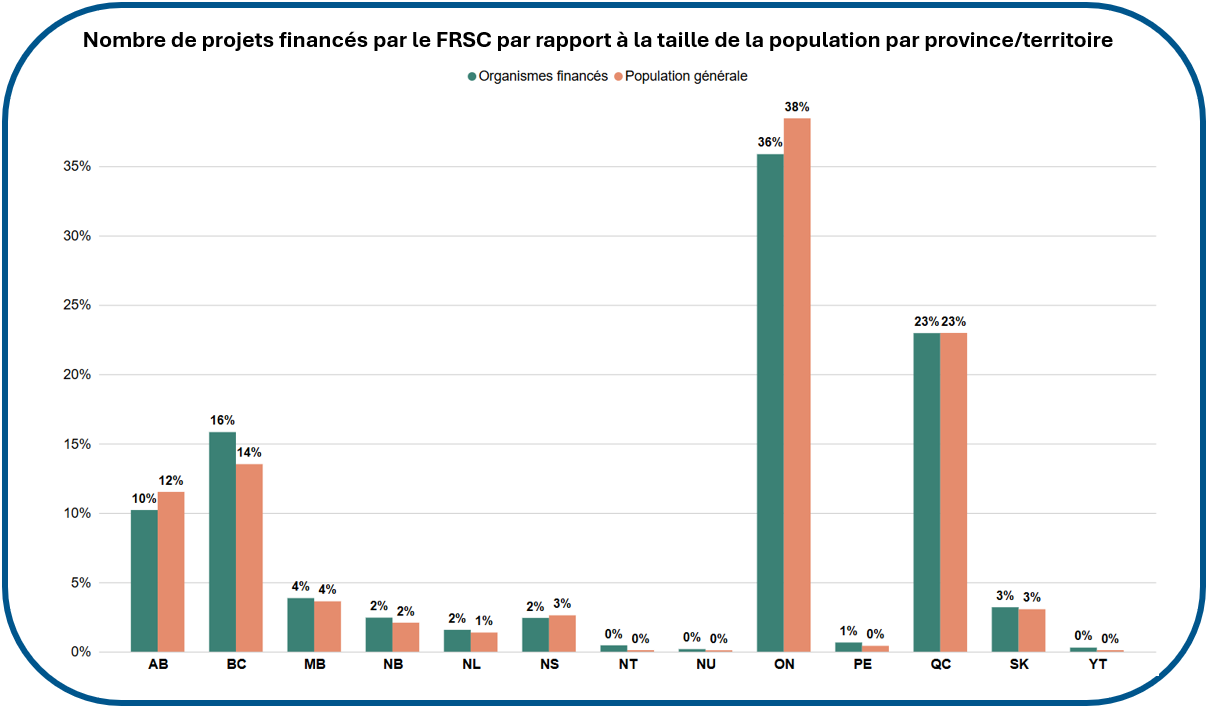 Nombre de projet financés par le FRSC par rapport à la taille de la population par province et territoire.