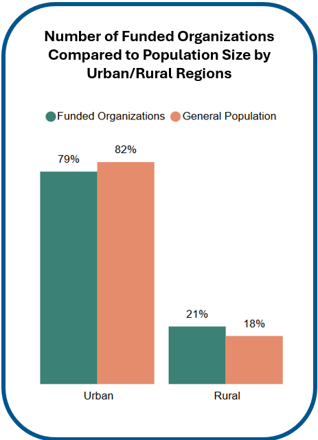 Number of funded organizations compared to population size by urban and rural regions.