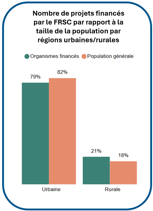 Nombre de projets financés par le FRSC par rapport à la taille de la population par régions urbaines et rurales.
