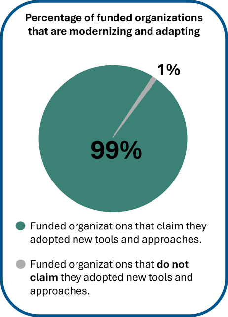 Percentage of funded organizations that are modernizing and adapting.