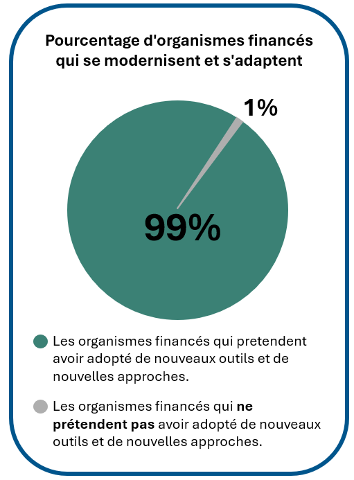 Pourcentage d’organismes financés qui se modernisent et s’adaptent