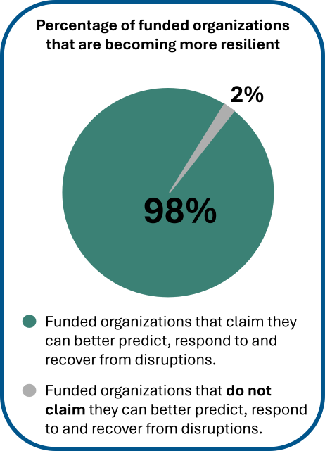 Percentage of funded organizations that are becoming more resilient.