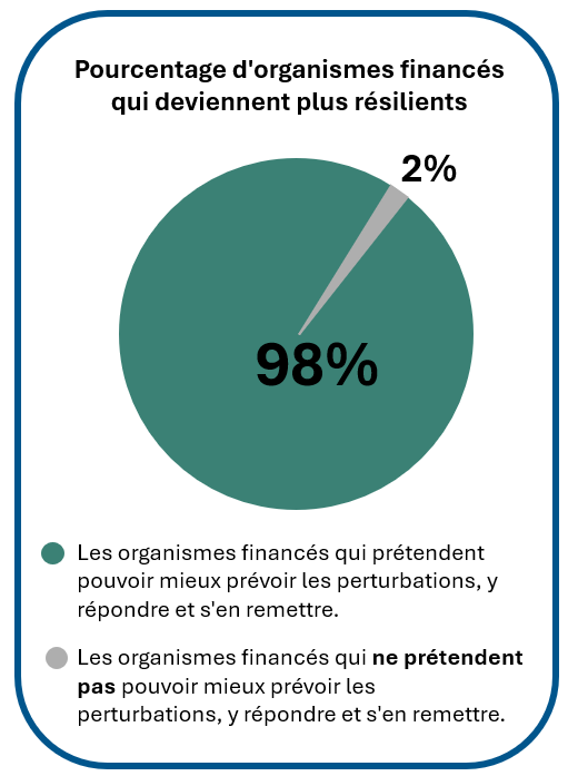 Pourcentage d'organismes financés qui deviennent plus résilients.
