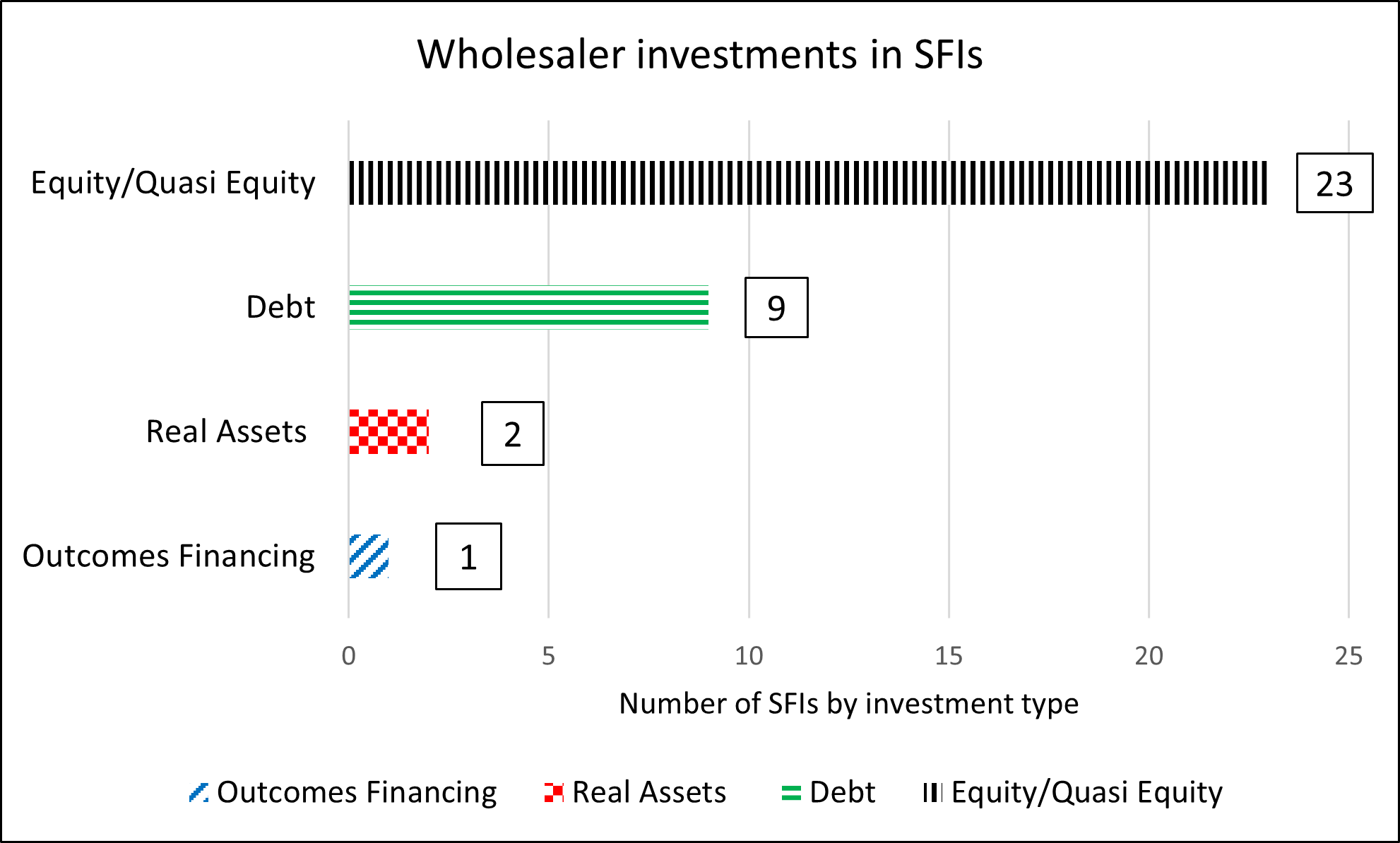 Figure 1: Investment type by wholesaler - Text description follows
