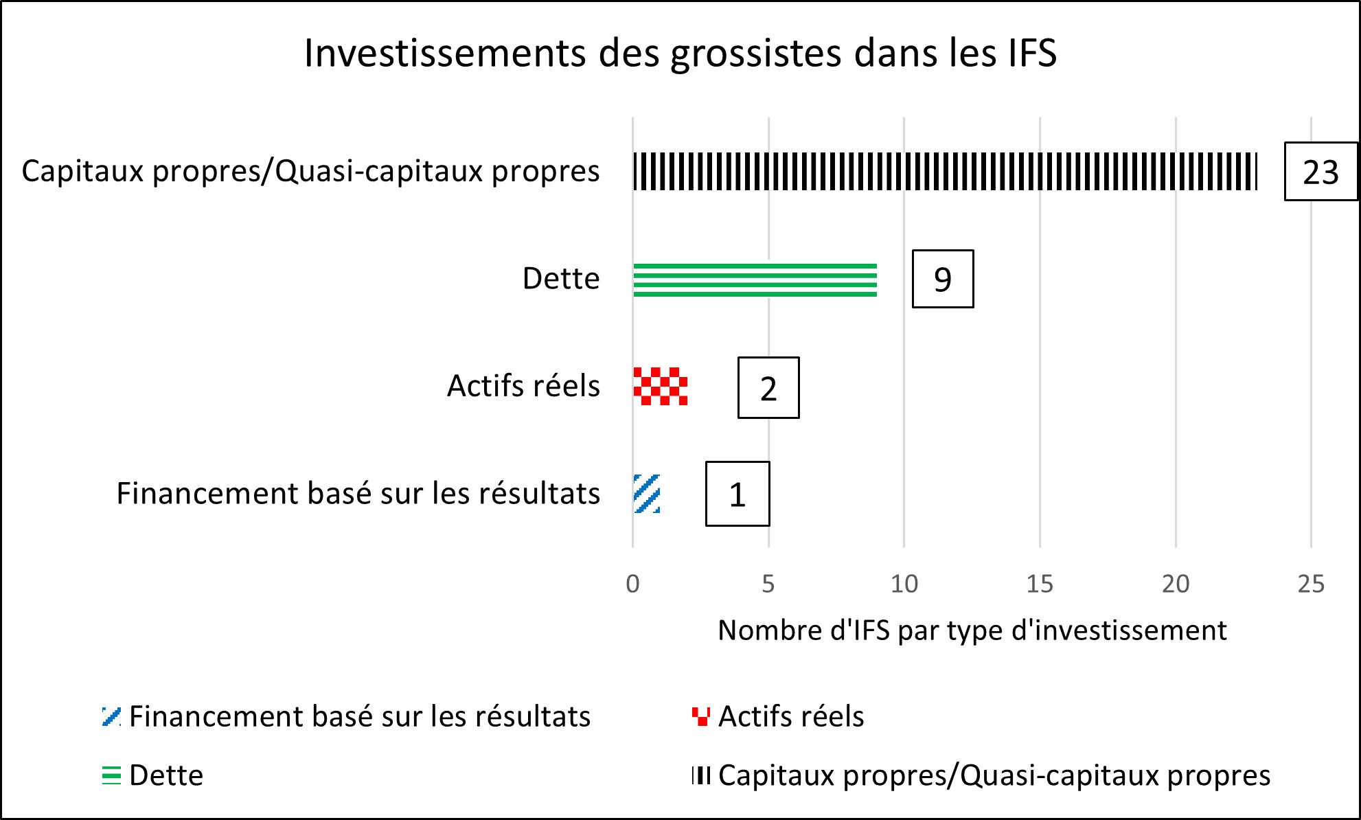Figure 1 : Types d’investissements réalisés par les grossistes dans les IFS - La description textuelle suit