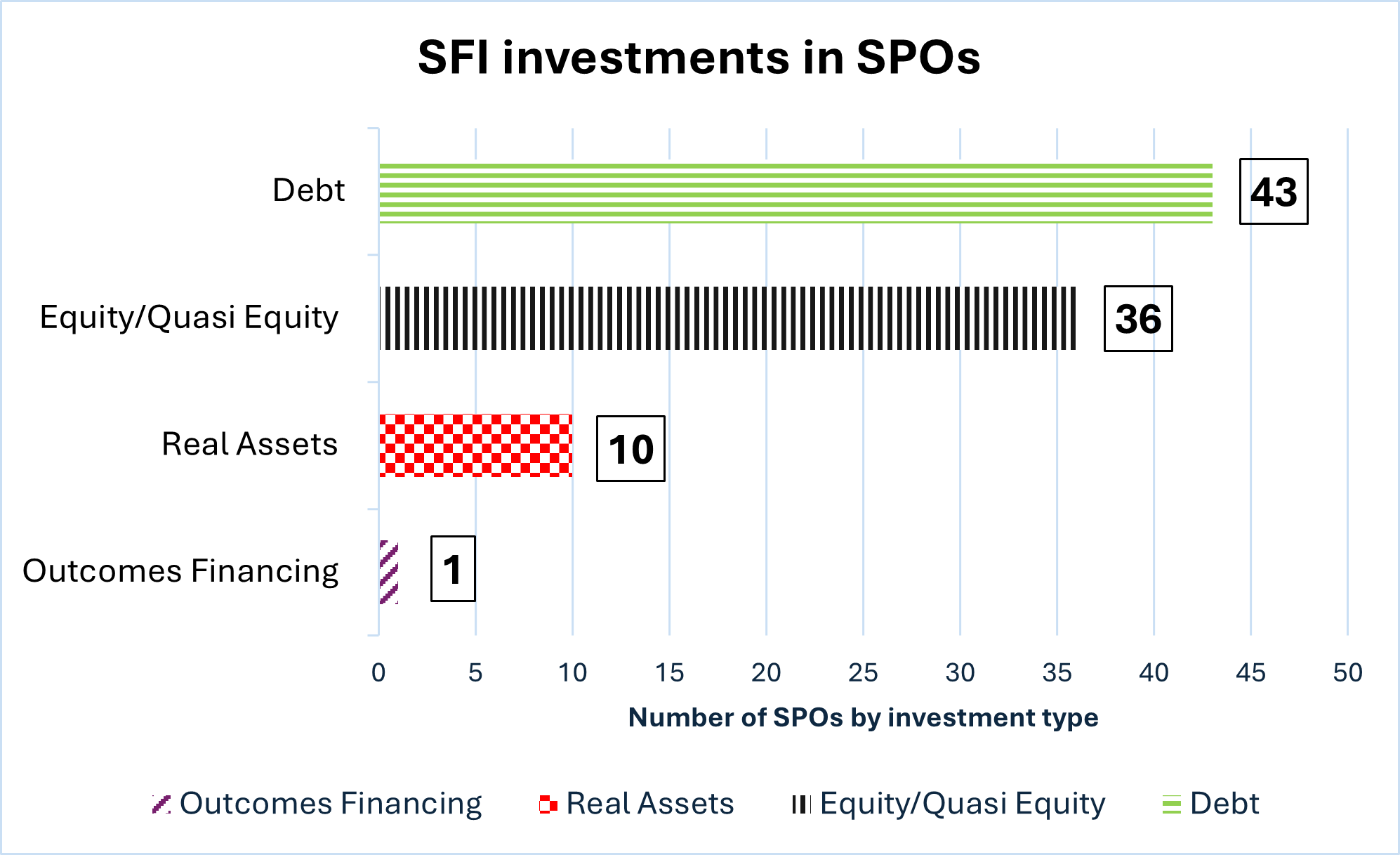 Figure 2: Investment type by SFI - Text description follows