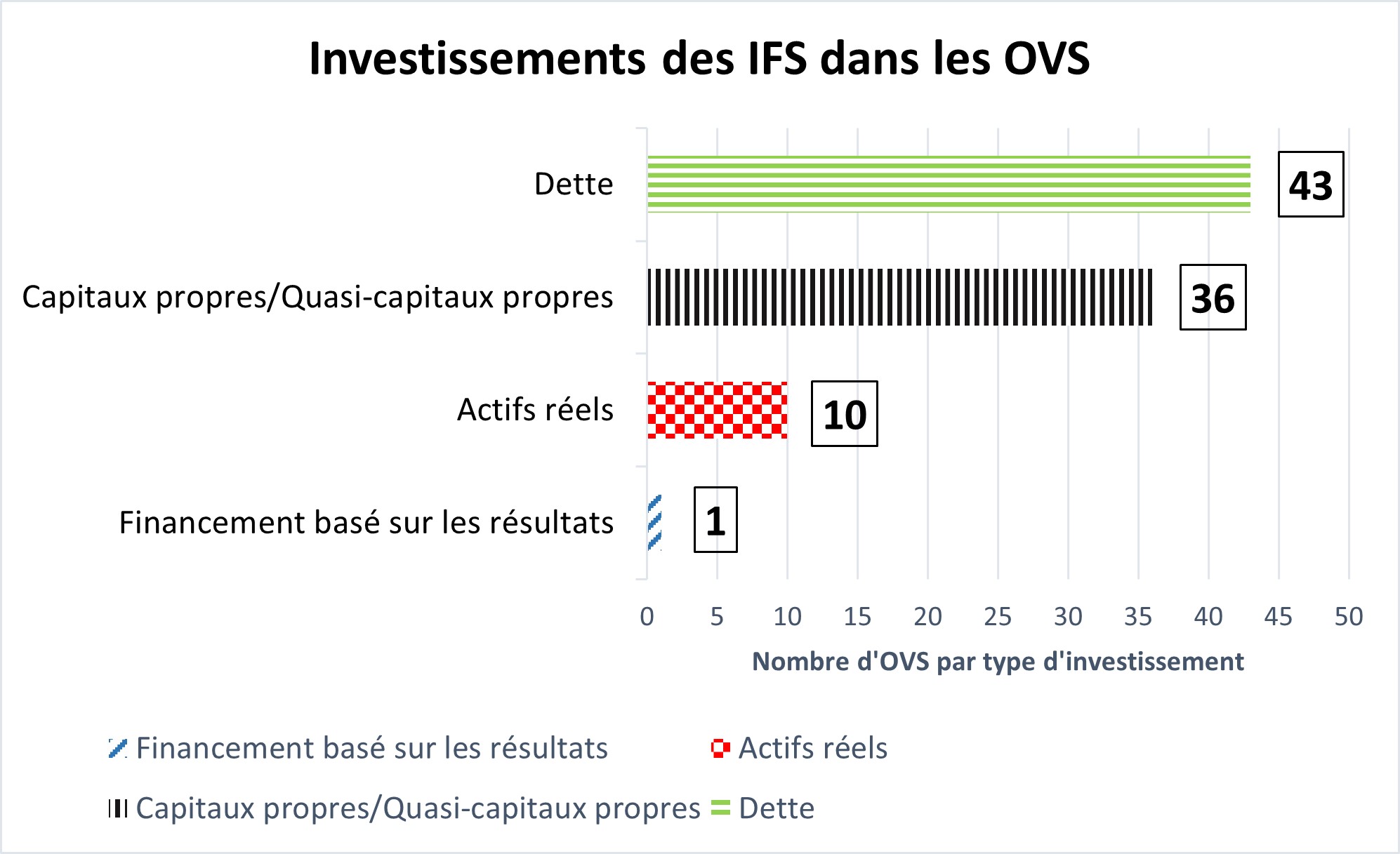 Figure 2 : Types d’investissement réalisés par les IFS  - La description textuelle suit