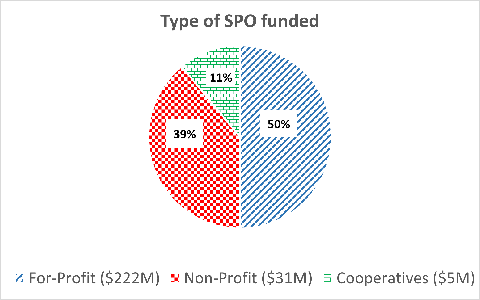 Figure 3: Funding by SPO type - Text description follows