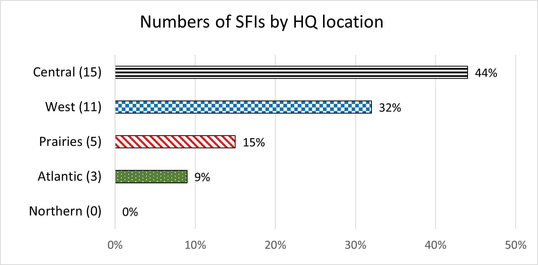 Figure 4: Numbers of SFIs by headquarter (HQ) location - Text description follows