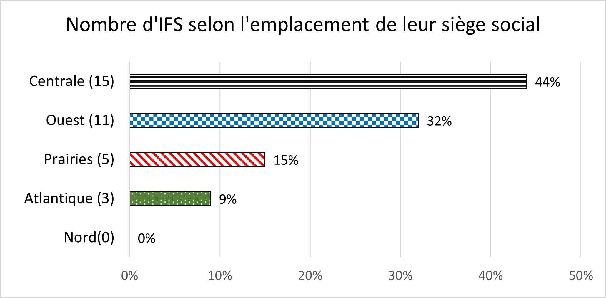 Figure 4 : Nombre d’IFS selon l’emplacement du siège social - La description textuelle suit