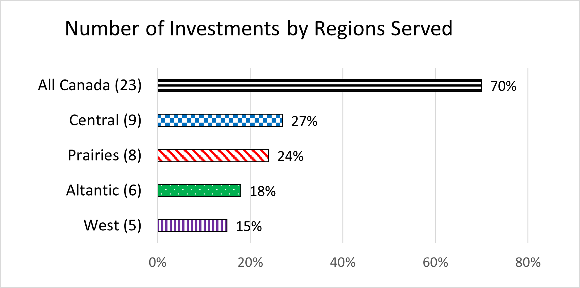 Figure 5: Number of investments by regions served - Text description follows