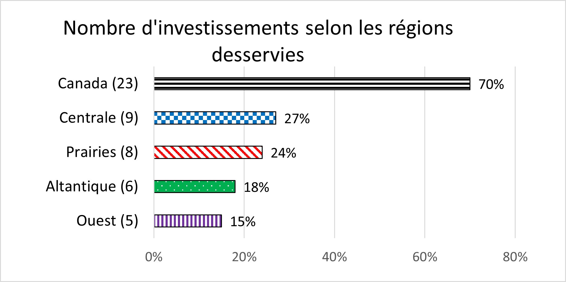 Figure 5 : Nombre d’investissements selon les régions desservies - La description textuelle suit