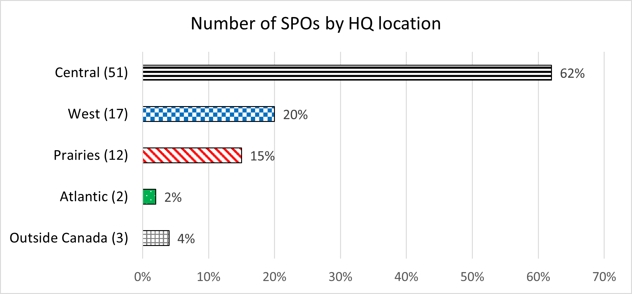 Figure 6: Number of SPOs by HQ location - Text description follows