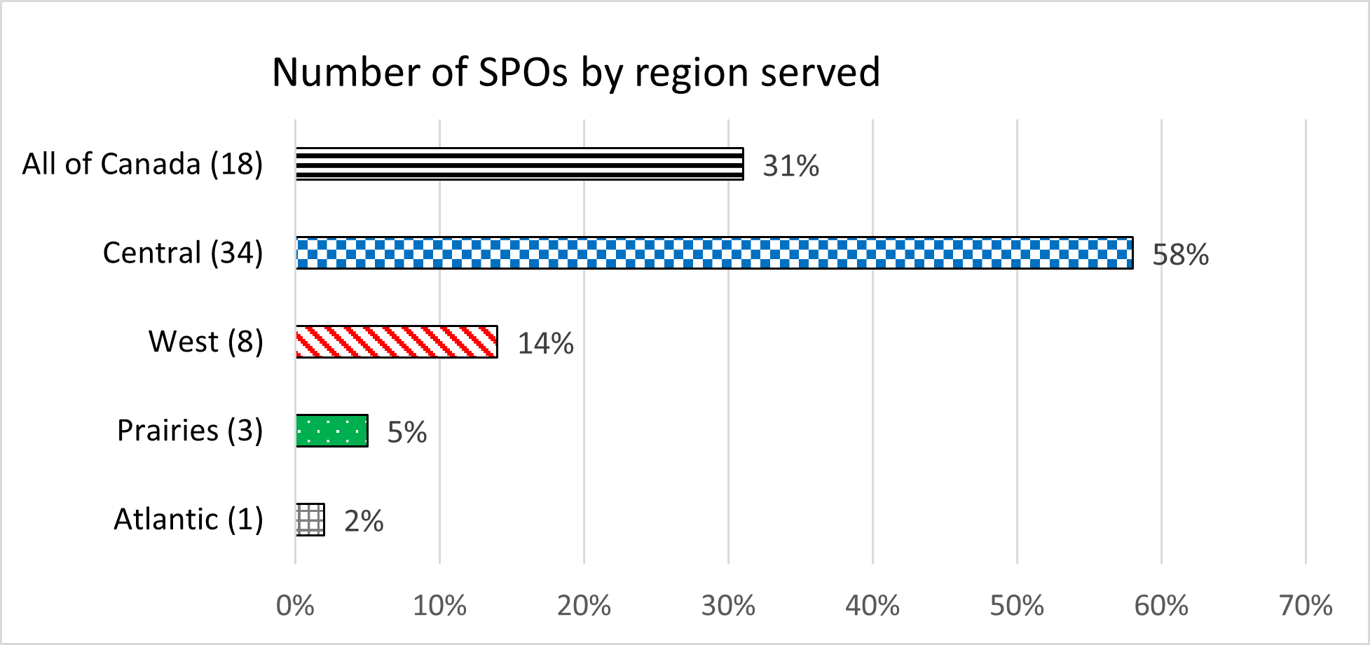 Figure 7: Number of SPOs by region served - Text description follows