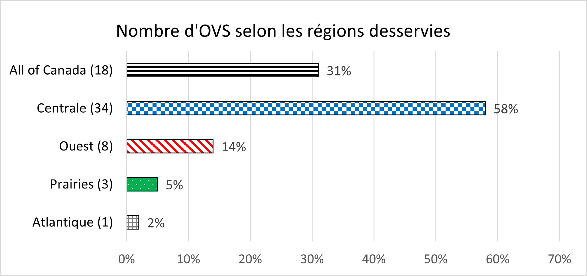 Figure 7 : Nombre d’OVS selon les régions desservies - La description textuelle suit