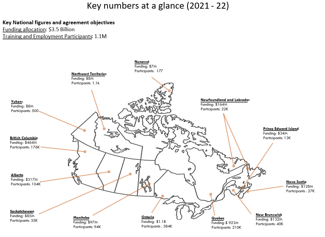 Province and territory overview of funding and individuals served in 2021 to 2022 - Text description follows