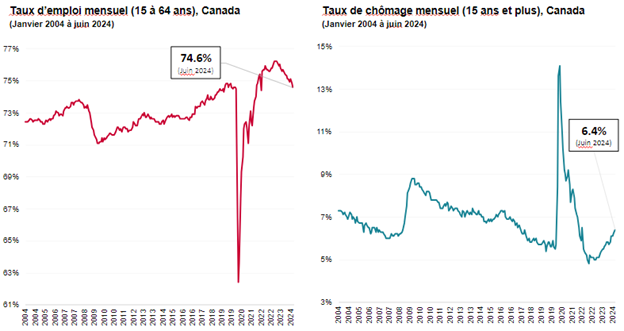 Taux d'emploi et de chômage mensuels au Canada, juin 2024