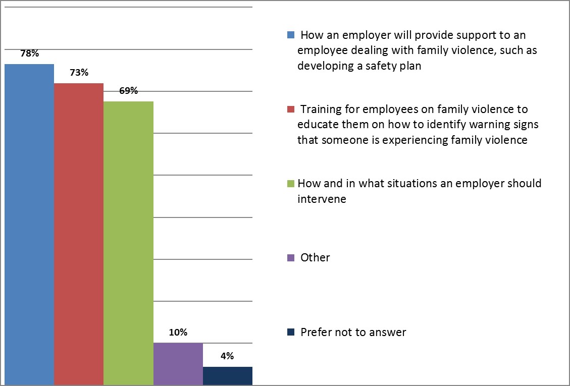 Family violence Figure 1: Survey respondent’s support for particular provisions in the employer’s prevention policy. 