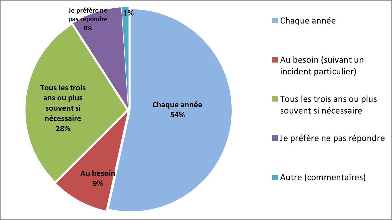 Formation – Figure 2 : Réponses du sondage au sujet de la fréquence appropriée pour la formation sur la prévention de la violence et du harcèlement