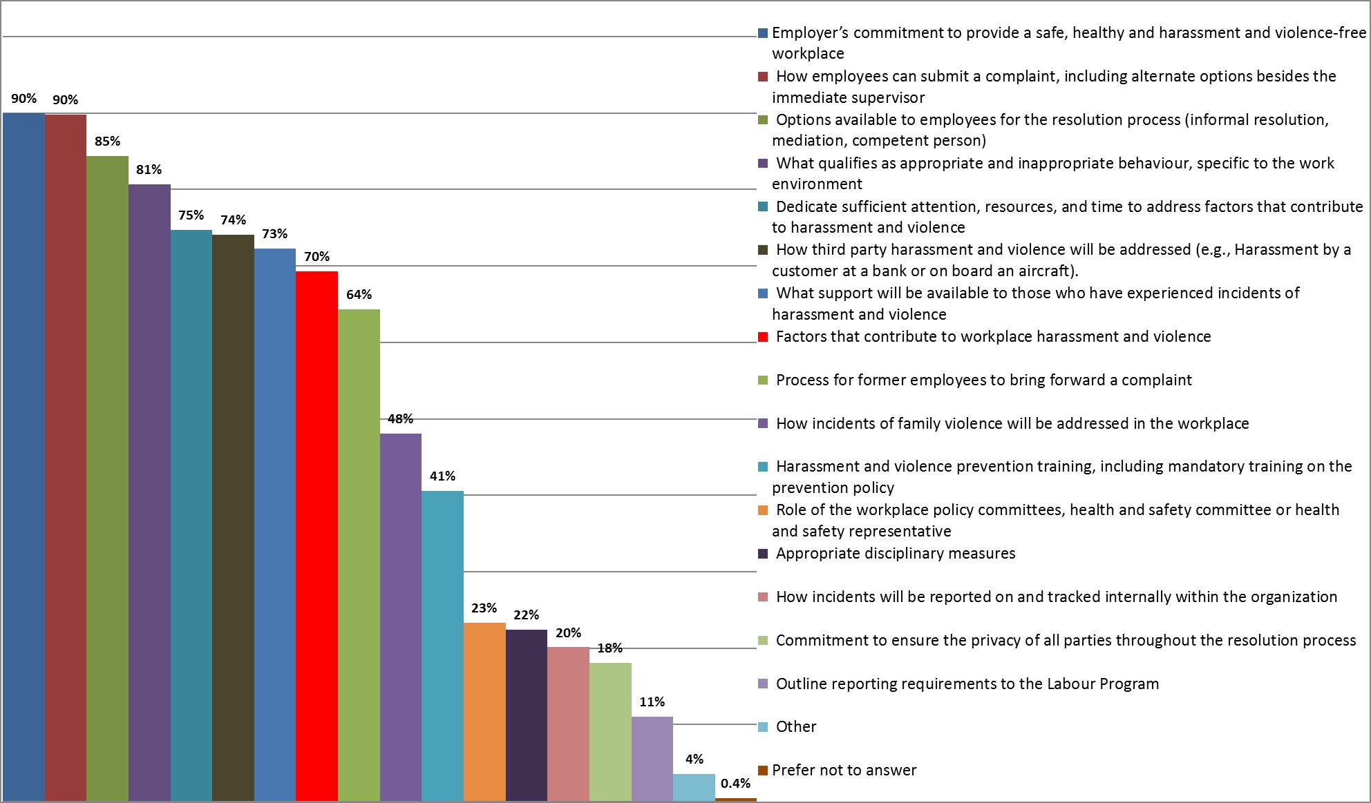 Policies and Reporting Figure 1:  Survey respondents’ agreement with possible required elements in a harassment and violence prevention policies