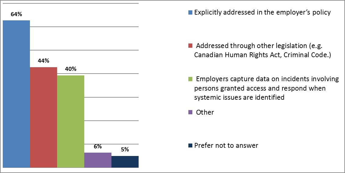 Policies and Reporting Figure 2: Survey respondents’ on how the regulations on harassment and violence prevention should address persons granted access to a workplace, such as job interviewees, external contractors, and volunteers.