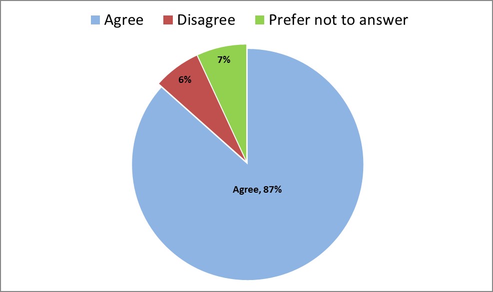 Support Figure 1: Survey responses to whether physical support should be made available to the complainant