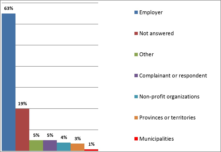 Support Figure 4: Survey responses to who should make available to all parties a list of local psychological support resources.