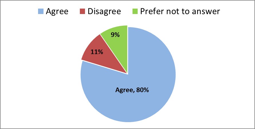 Support Figure 5: Survey responses to whether environmental accommodations should be made available to all parties.