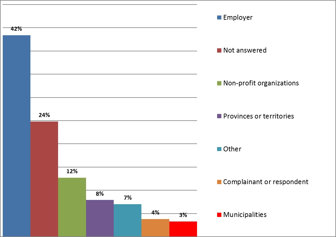 Support Figure 6: Survey responses to who should provide environmental accommodations to all parties.