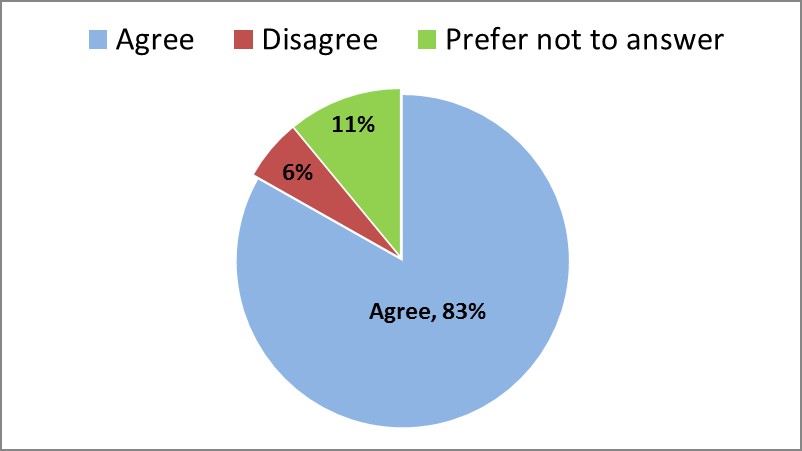 Support Figure 7: Survey responses to whether social support should be made available to the complainant and witnesses.
