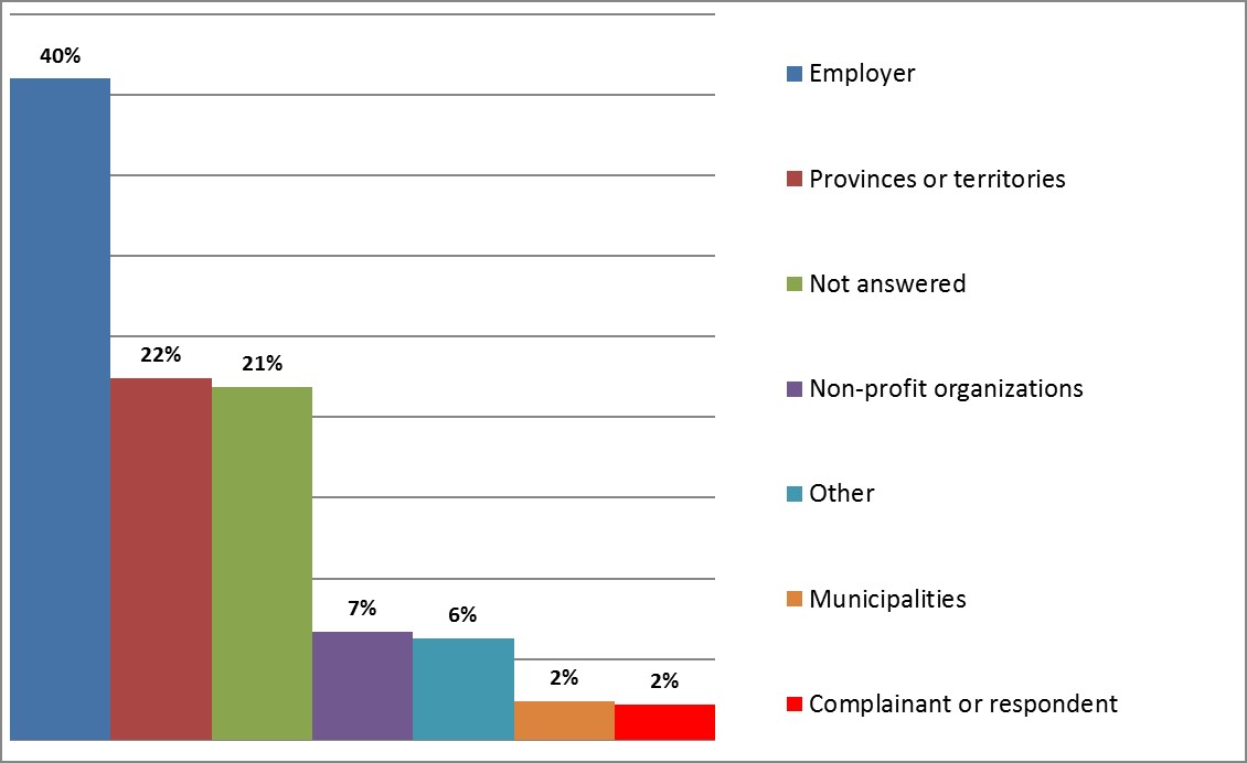 Support Figure 8: Survey responses to who should make available social support to the complainant and witnesses
