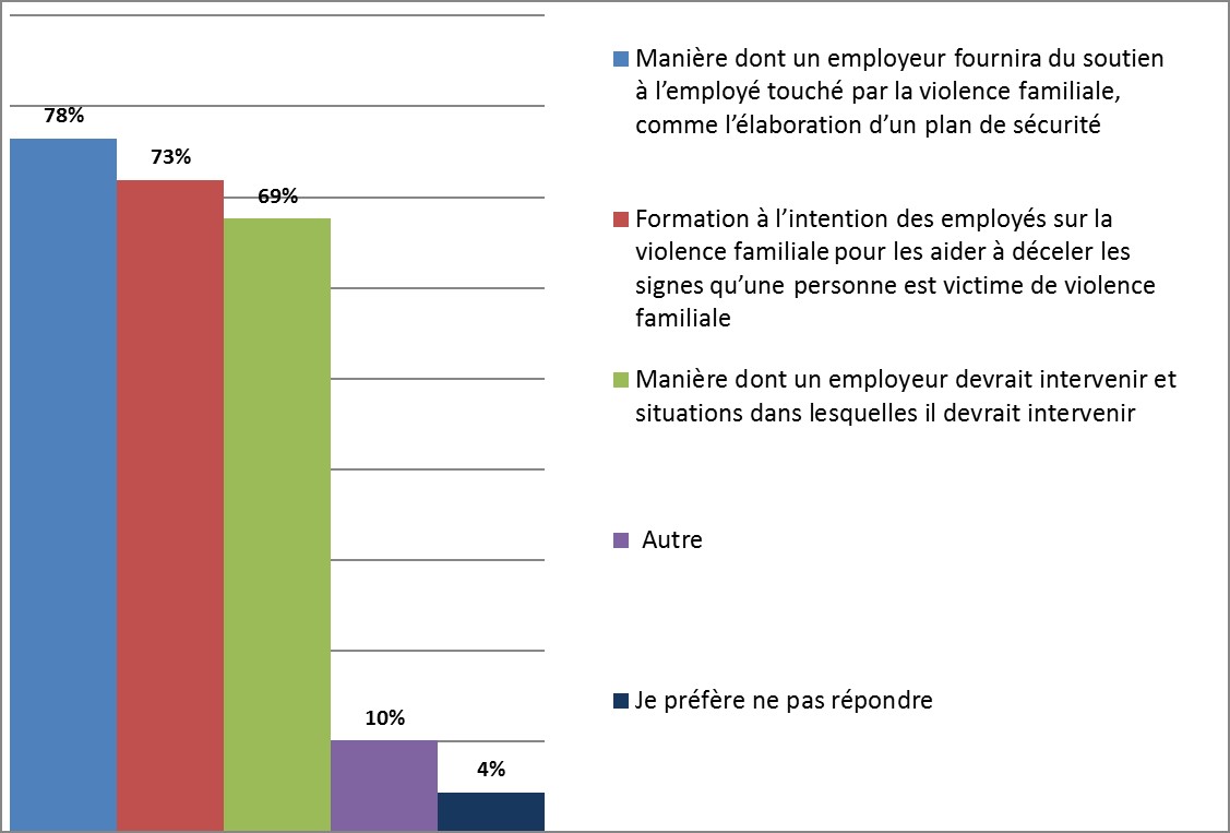Violence familiale – Figure 1 : Appui des répondants du sondage aux dispositions particulières de la politique de prévention du harcèlement et de la violence de l’employeur.